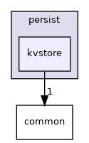 src/include/persist/kvstore