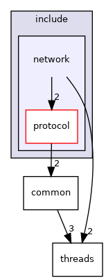 src/include/network