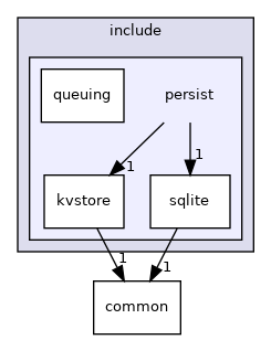 src/include/persist